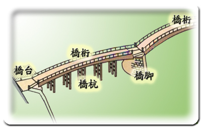 錦帯橋の部材部位名称-図解